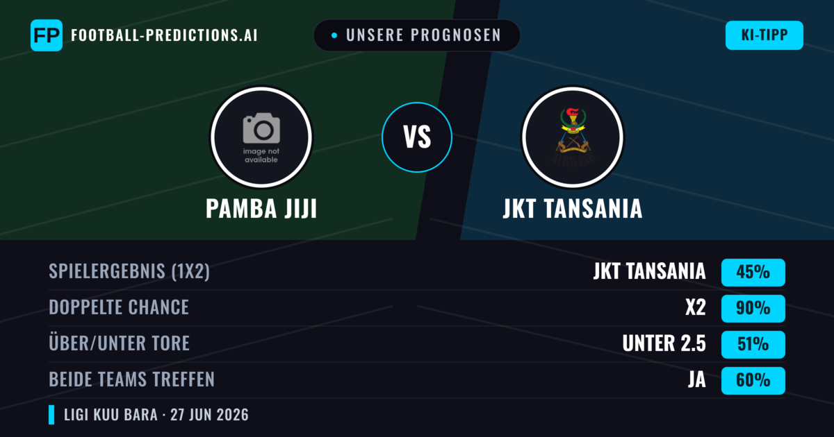 Unsere Prognosen: Pamba Jiji vs JKT Tansania — Unentschieden (45%); Unter 2.5; Beide treffen: Ja