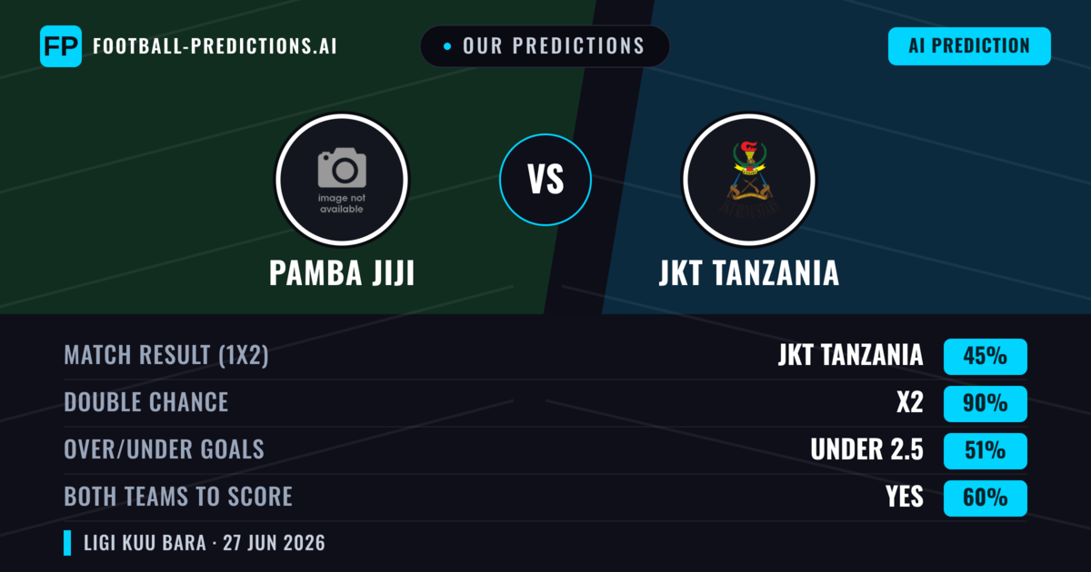 Our Predictions: Pamba Jiji vs JKT Tanzania — Pamba Jiji — Win (46%); under 2.5; Both teams to score: No