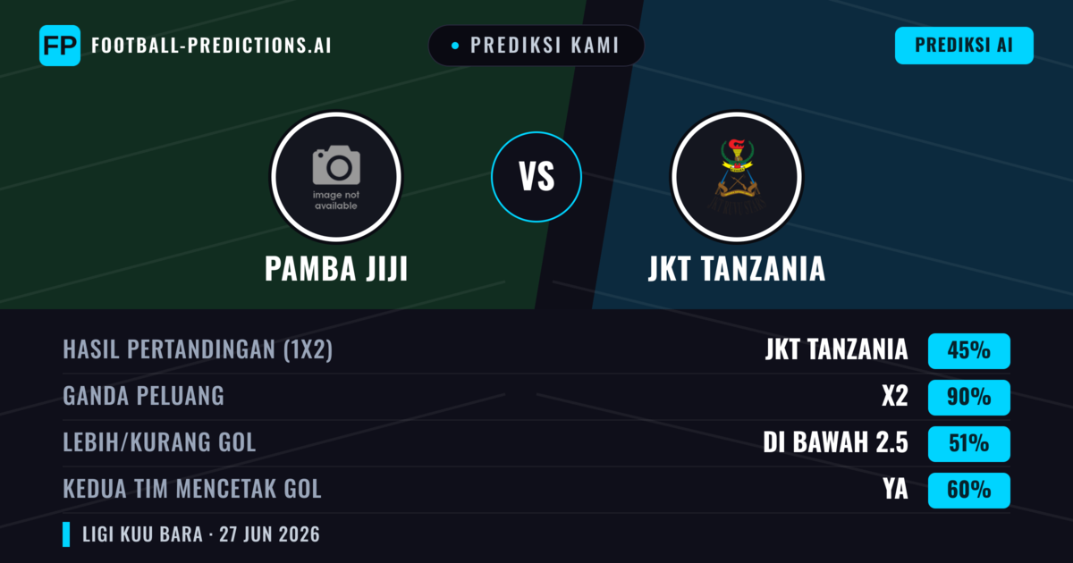Prediksi kami: Pamba Jiji vs JKT Tanzania — Pamba Jiji — Menang (46%); Kurang 2.5; Kedua tim mencetak gol: Tidak