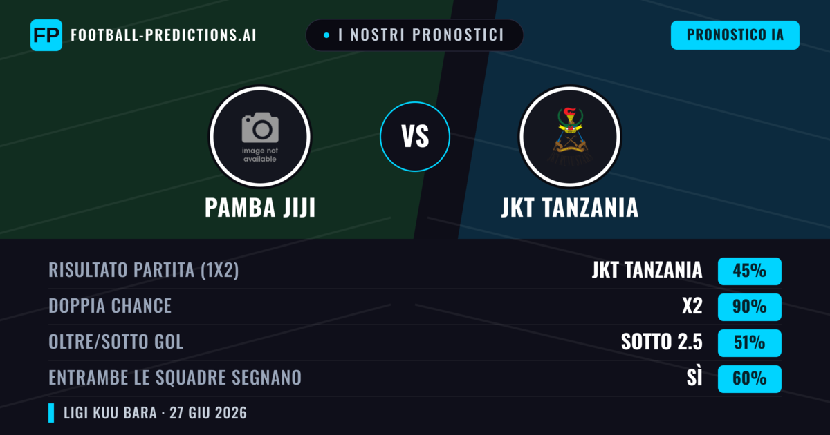 I nostri pronostici: Pamba Jiji vs JKT Tanzania — Pamba Jiji — Vince (46%); Sotto 2.5; Entrambe segnano: No