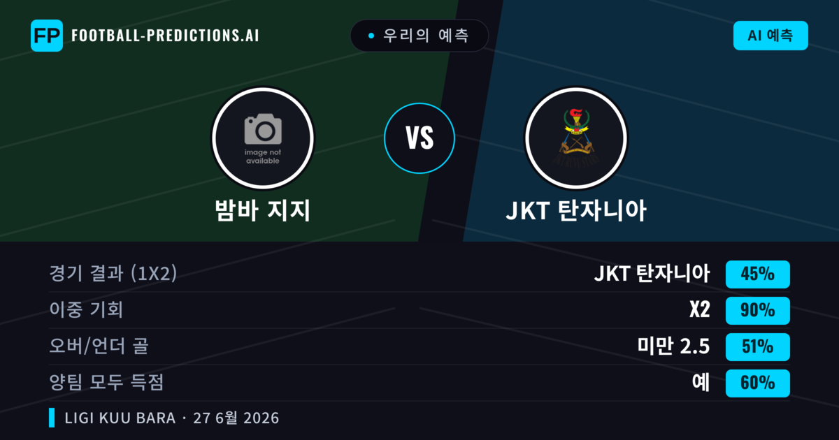 우리의 예측: 밤바 지지 vs JKT 탄자니아 — 밤바 지지 — 승리 (46%); 미만 2.5; 양팀 모두 득점: 아니오