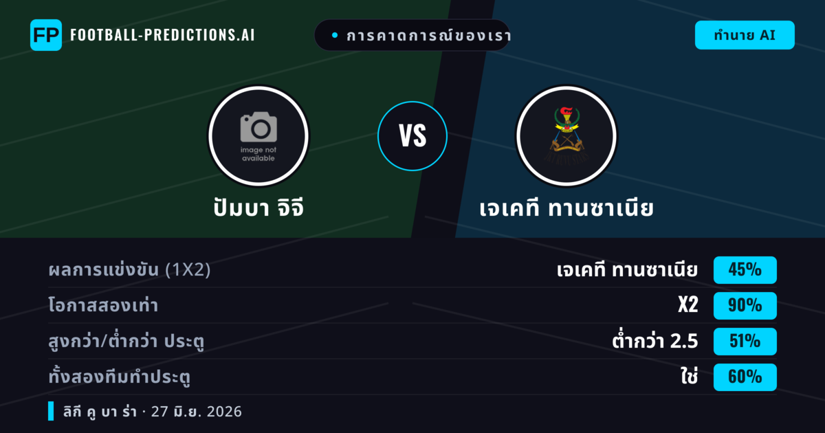การคาดการณ์ของเรา: ปัมบา จิจี vs เจเคที ทานซาเนีย — ปัมบา จิจี — ชนะ (46%); ต่ำกว่า 2.5; ทั้งสองทีมทำประตู: ไม่ใช่