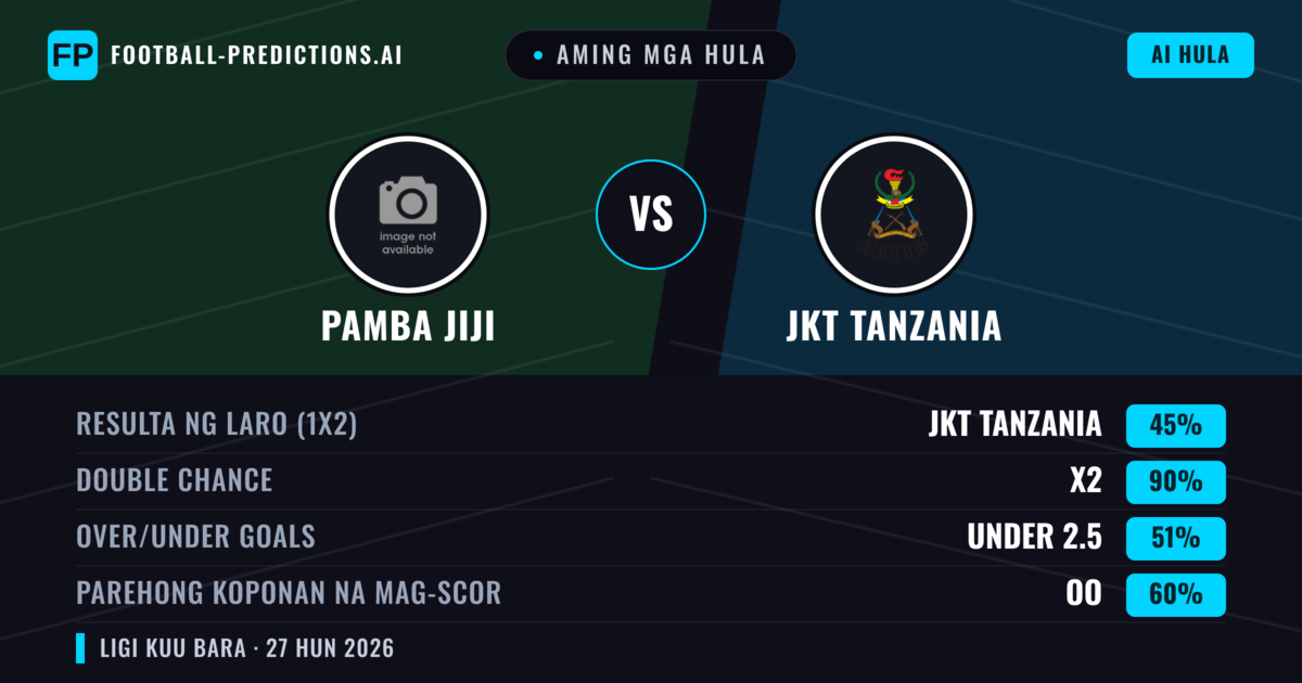 Aming mga hula: Pamba Jiji vs JKT Tanzania — Pamba Jiji — Manalo (46%); Under 2.5; Parehong magbubuo: Hindi
