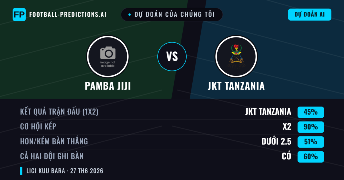 Dự đoán của chúng tôi: Pamba Jiji vs JKT Tanzania — Pamba Jiji — Thắng (46%); Ít hơn 2.5; Cả hai ghi bàn: Không