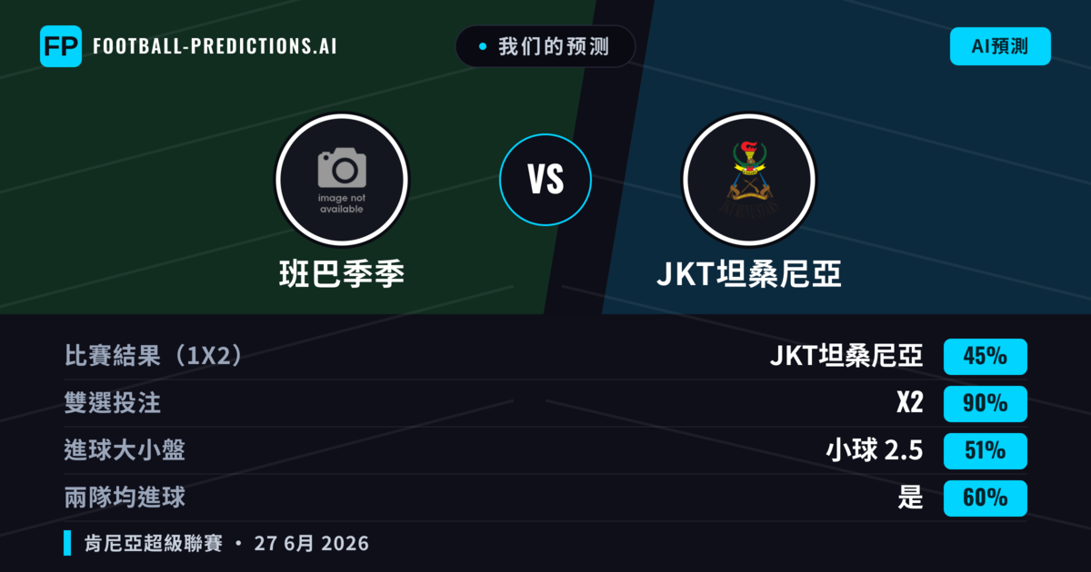 我们的预测: 班巴季季 對 JKT坦桑尼亞 — 班巴季季 — 勝 (46%); 小球 2.5; 無進球