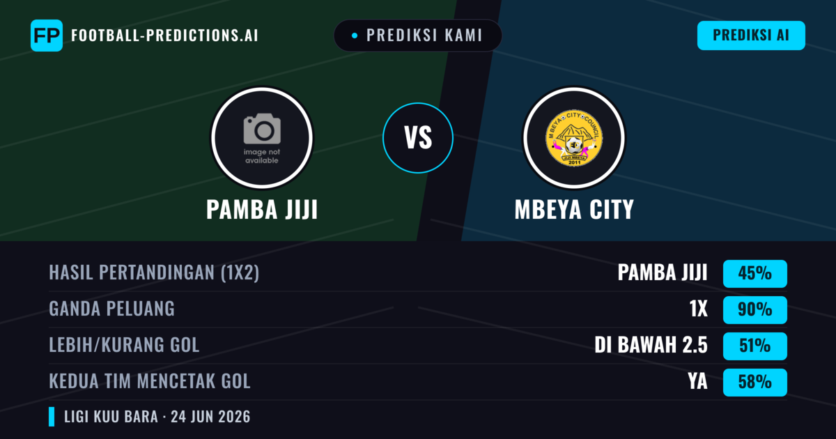 Prediksi kami: Pamba Jiji vs Mbeya City — Seri (45%); Kurang 2.5; Kedua tim mencetak gol: Ya
