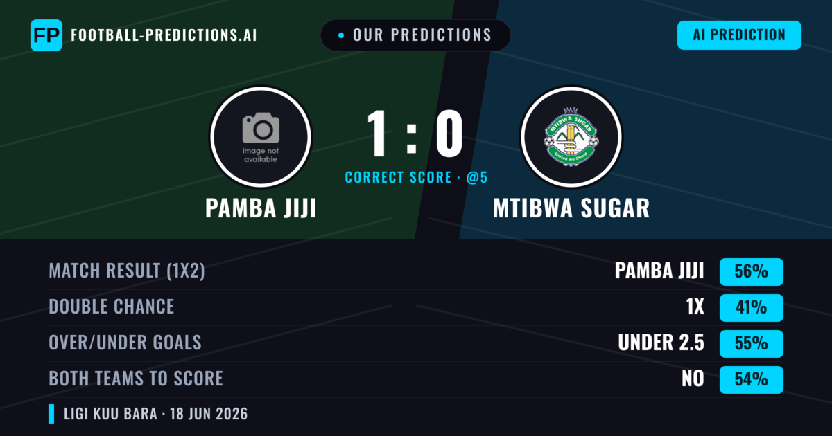 Our Predictions: Pamba Jiji vs Mtibwa Sugar — Pamba Jiji — Win (56%); under 2.5; Both teams to score: No