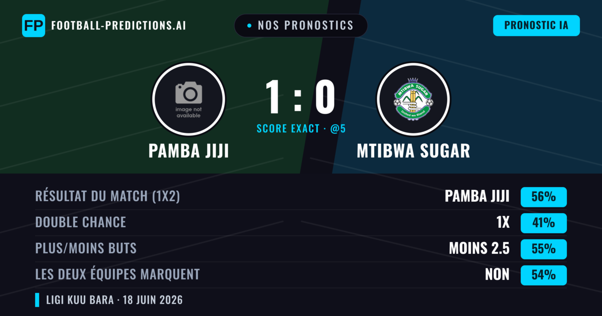 Nos pronostics: Pamba Jiji vs Mtibwa Sugar — Pamba Jiji — Victoire (56%); Moins 2.5; Les deux marquent : Non