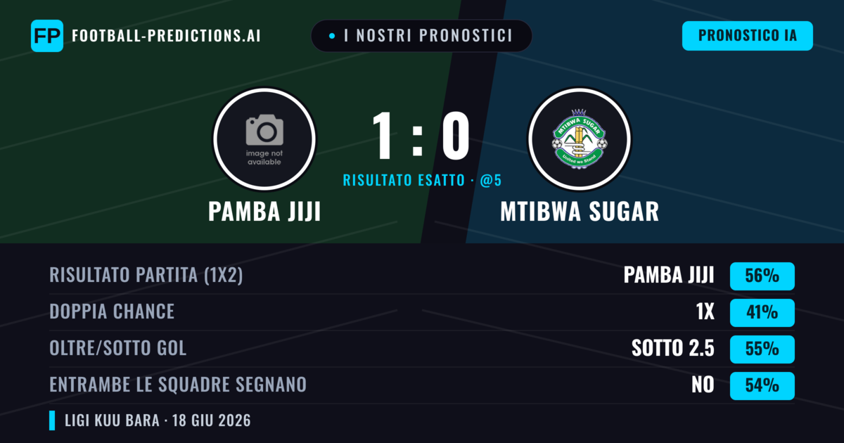 I nostri pronostici: Pamba Jiji vs Mtibwa Sugar — Pamba Jiji — Vince (56%); Sotto 2.5; Entrambe segnano: No