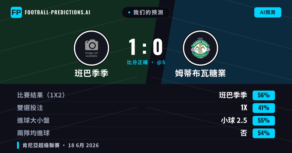我们的预测: 班巴季季 對 姆蒂布瓦糖業 — 班巴季季 — 勝 (56%); 小球 2.5; 無進球
