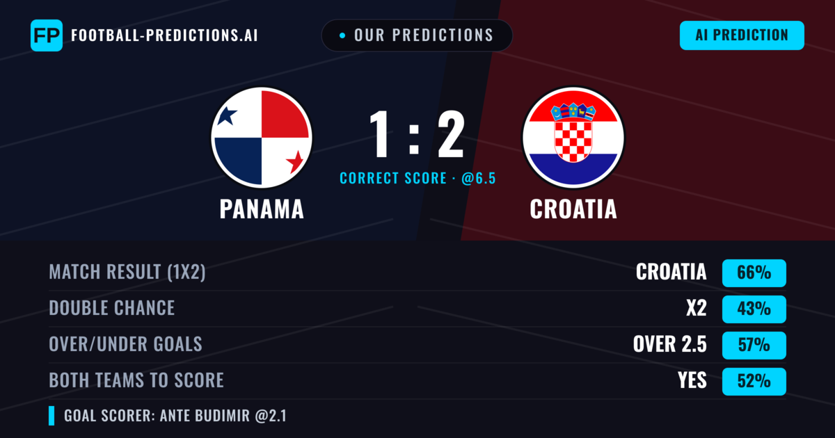 Our Predictions: Panama vs Croatia — Croatia — Win (66%); over 2.5; Both teams to score: Yes