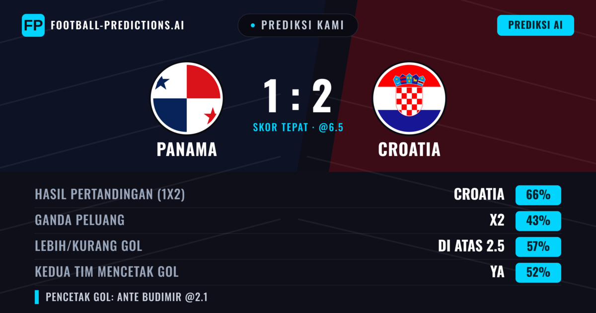 Prediksi kami: Panama vs Kroasia β Kroasia β Menang (66%); Lebih 2.5; Kedua tim mencetak gol: Ya