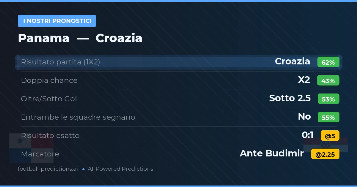 I nostri pronostici: Panama vs Croazia
