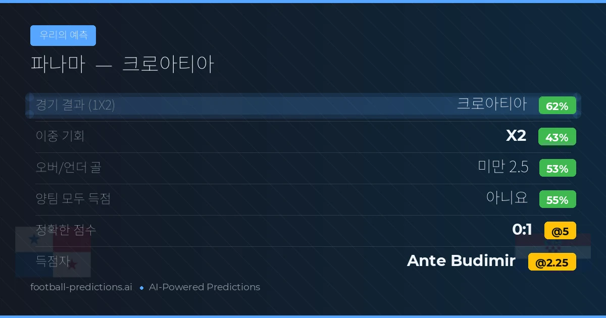 우리의 예측: 파나마 vs 크로아티아 — 크로아티아 — 승리 (62%); 초과 2.5; 양팀 모두 득점: 아니오