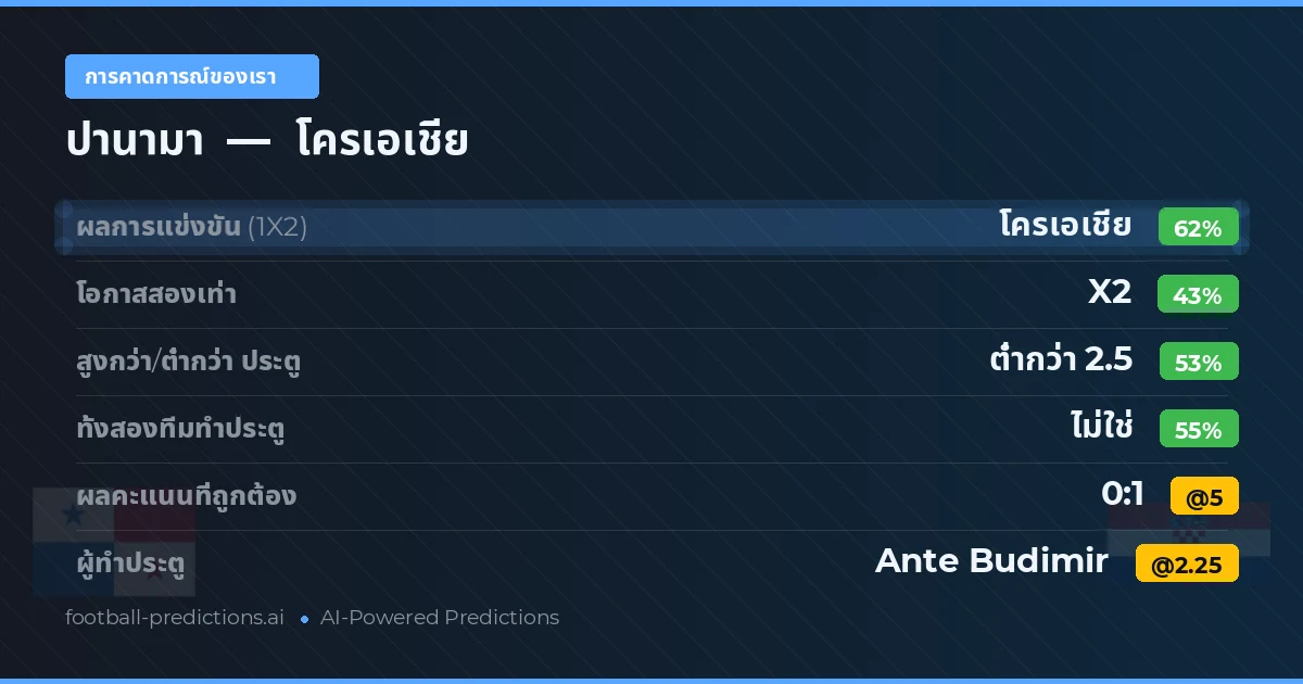 การคาดการณ์ของเรา: ปานามา vs โครเอเชีย