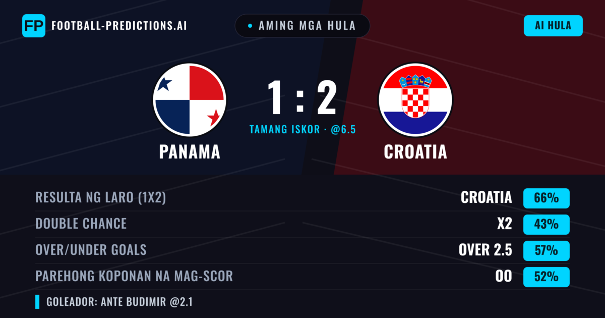 Aming mga hula: Panama vs Croatia β Croatia β Manalo (66%); Over 2.5; Parehong magbubuo: Oo
