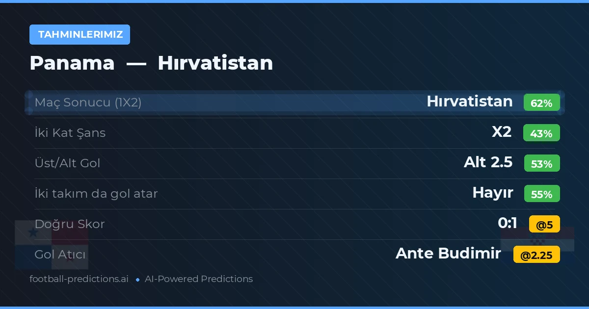 Tahminlerimiz: Panama vs Hırvatistan