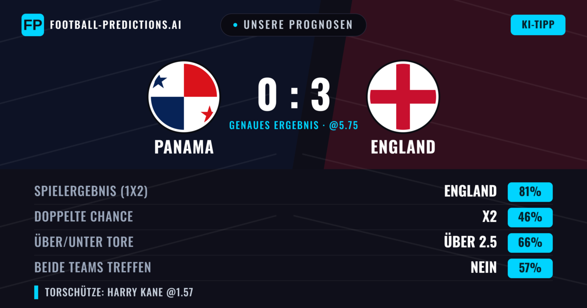 Unsere Prognosen: Panama vs England — England — Sieg (81%); Über 2.5; Beide treffen: Nein
