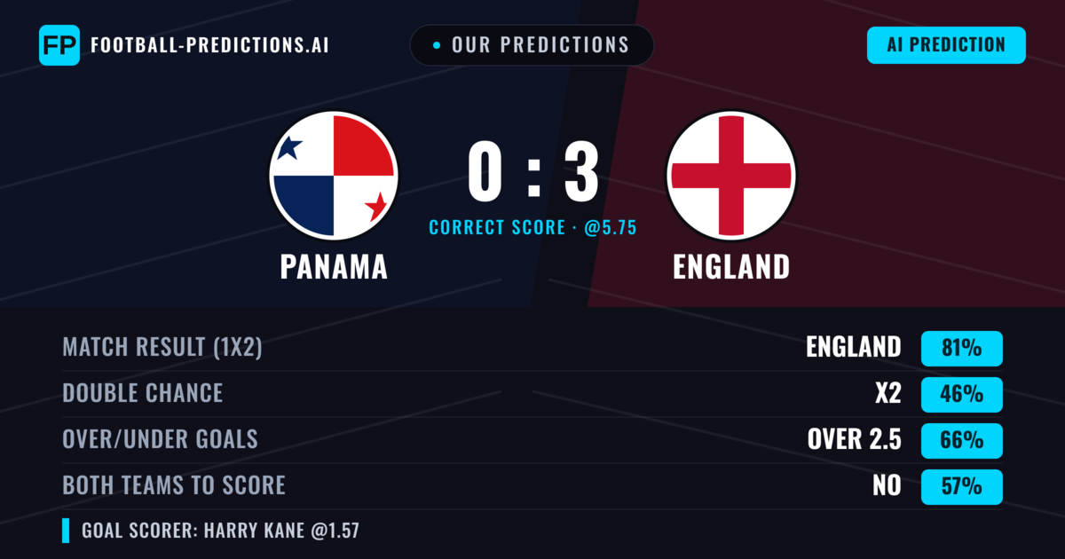 Our Predictions: Panama vs England — England — Win (83%); over 2.5; Both teams to score: No