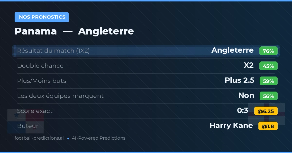 Nos pronostics: Panama vs Angleterre — Angleterre — Victoire (77%); Plus 2.5; Les deux marquent : Non