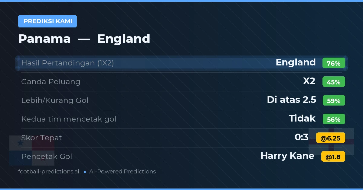 Prediksi kami: Panama vs Inggris β Inggris β Menang (77%); Lebih 2.5; Kedua tim mencetak gol: Tidak