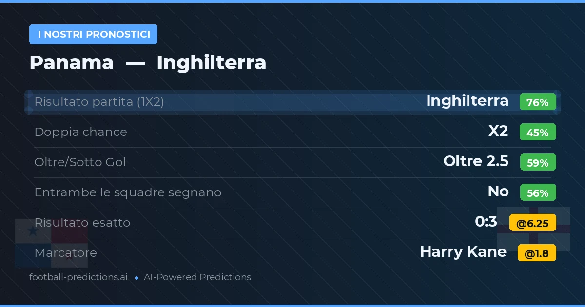 I nostri pronostici: Panama vs Inghilterra — Inghilterra — Vince (77%); Oltre 2.5; Entrambe segnano: No