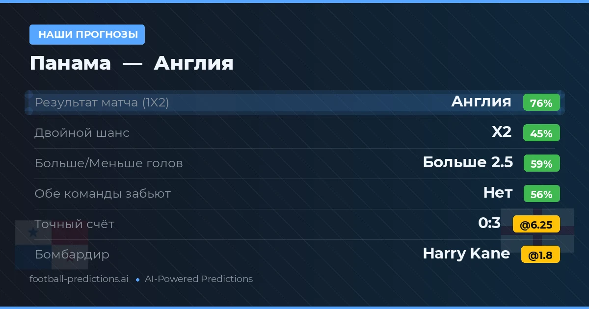 Наши прогнозы: Панама против Англия — Англия — Победа (77%); Больше 2.5; Обе забьют Нет