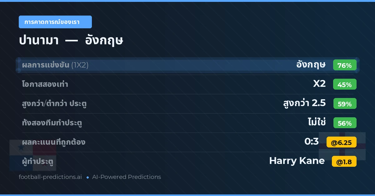 การคาดการณ์ของเรา: ปานามา vs อังกฤษ — อังกฤษ — ชนะ (77%); เกิน 2.5; ทั้งสองทีมทำประตู: ไม่ใช่