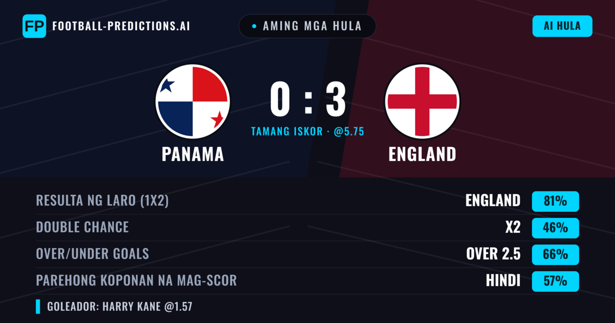 Aming mga hula: Panama vs England — England — Manalo (83%); Over 2.5; Parehong magbubuo: Hindi