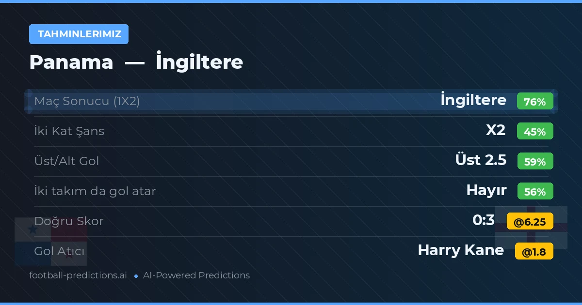 Tahminlerimiz: Panama vs İngiltere — İngiltere — Kazanmak (77%); Üst 2.5; İki taraf da gol atar: Hayır