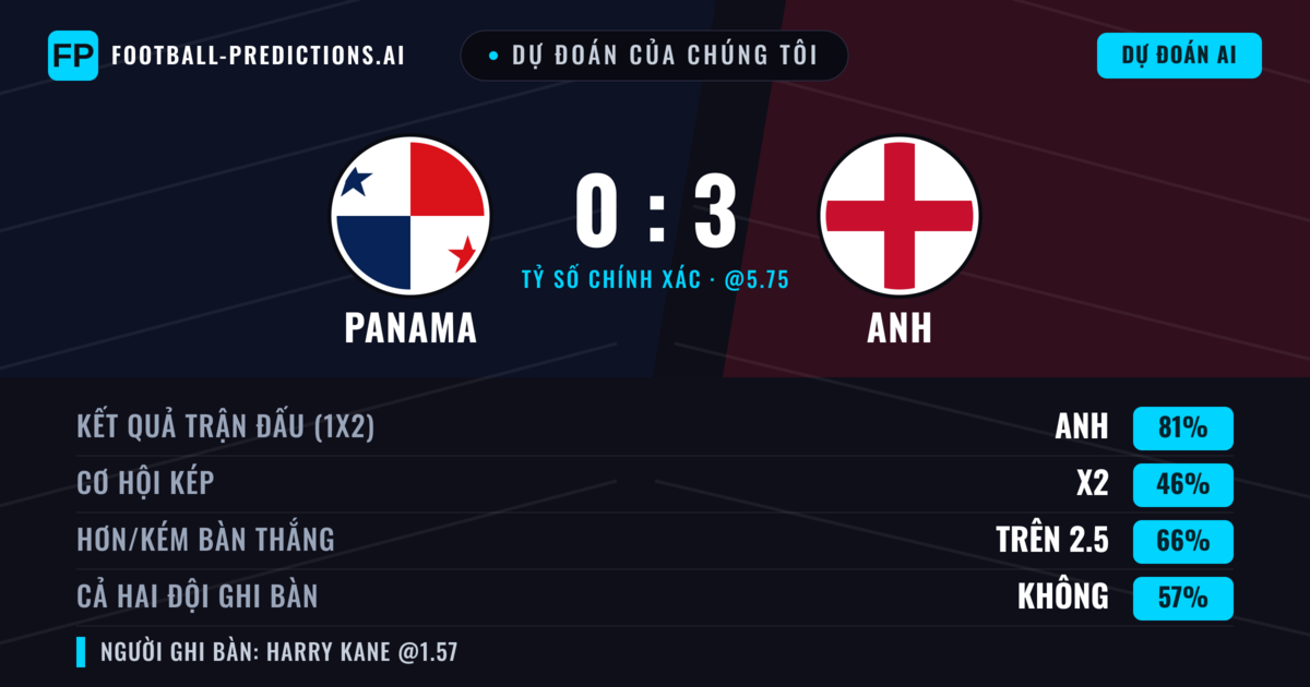 Dự đoán của chúng tôi: Panama vs Anh — Anh — Thắng (82%); Hơn 2.5; Cả hai ghi bàn: Không