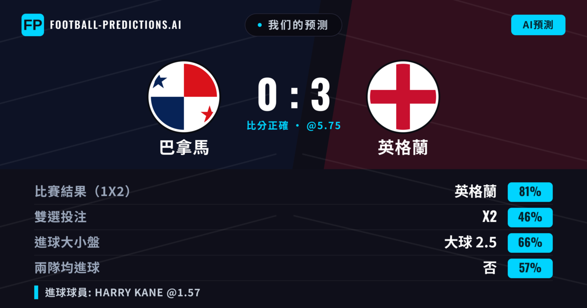 我们的预测: 巴拿馬 對 英格蘭 — 英格蘭 — 勝 (83%); 大球 2.5; 無進球