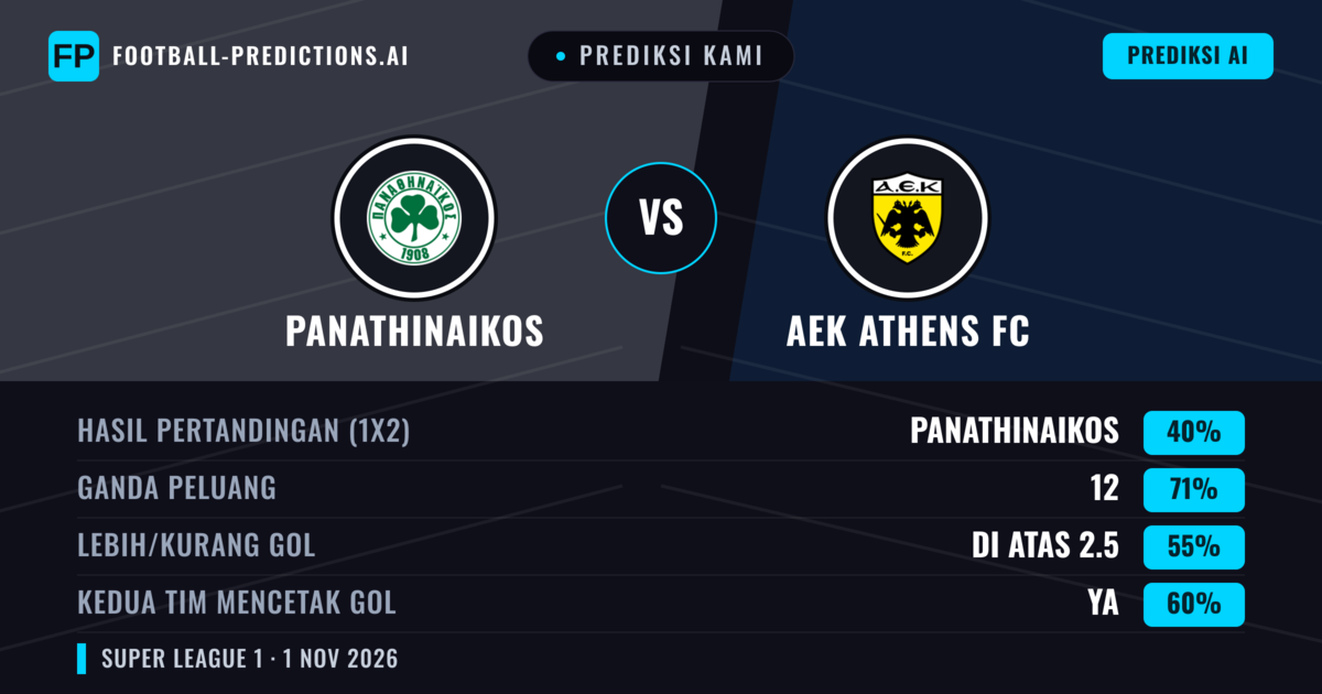 Prediksi kami: Panathinaikos vs AEK Athena FC — Panathinaikos — Menang (38%); Kurang 2.5; Kedua tim mencetak gol: Ya