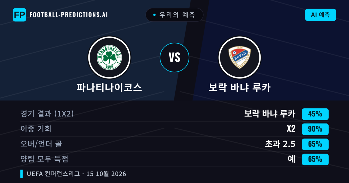 우리의 예측: 파나티나이코스 vs 보락 바냐 루카 — 무승부 (45%); 초과 2.5; 양팀 모두 득점: 예