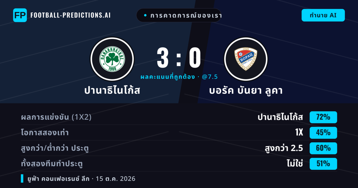 การคาดการณ์ของเรา: ปานาธิไนโก้ส vs บอรัค บันยา ลูคา — ปานาธิไนโก้ส — ชนะ (77%); เกิน 2.5; ทั้งสองทีมทำประตู: ไม่ใช่