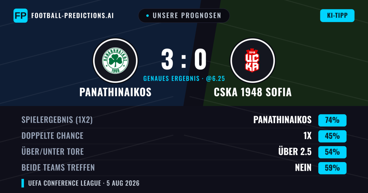 Unsere Prognosen: Panathinaikos vs CSKA 1948 Sofia — Panathinaikos — Sieg (77%); Über 2.5; Beide treffen: Nein