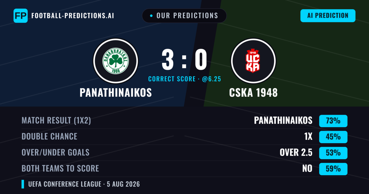 Our Predictions: Panathinaikos vs CSKA 1948 — Panathinaikos — Win (77%); over 2.5; Both teams to score: No