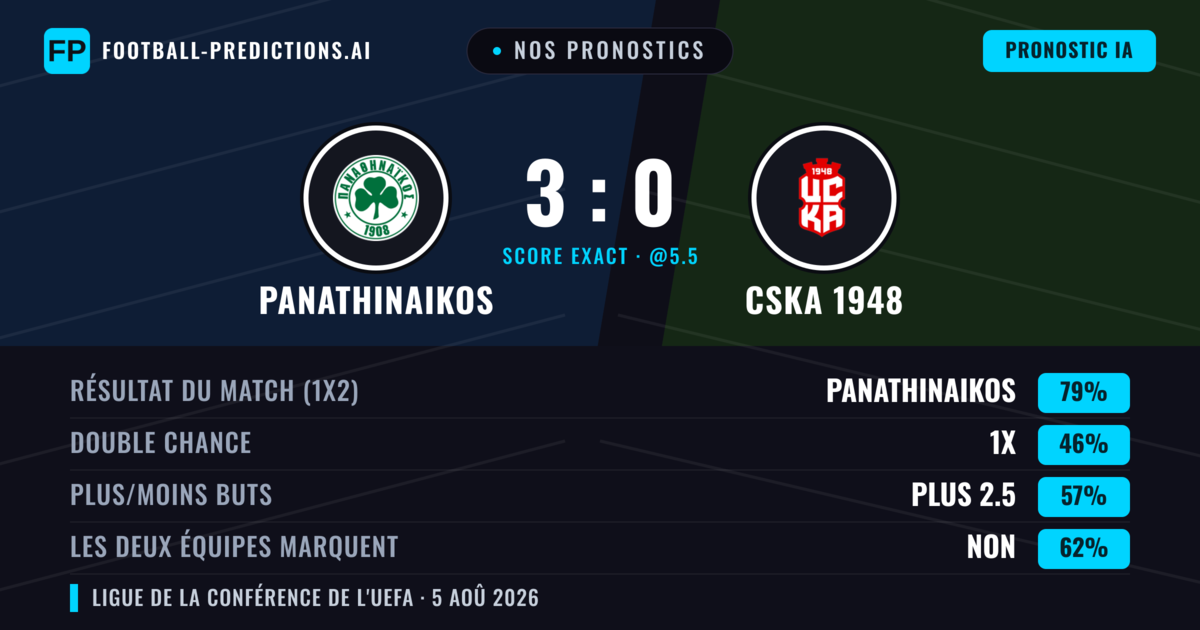 Nos pronostics: Panathinaikos vs CSKA 1948 — Panathinaikos — Victoire (77%); Plus 2.5; Les deux marquent : Non