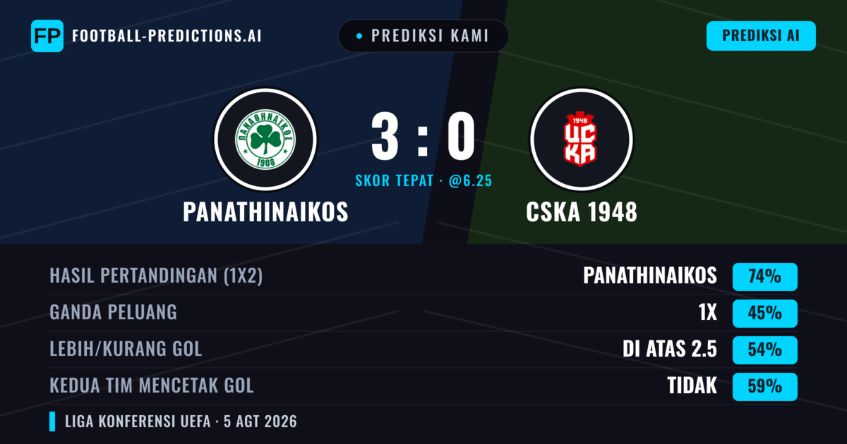 Prediksi kami: Panathinaikos vs CSKA 1948 — Panathinaikos — Menang (77%); Lebih 2.5; Kedua tim mencetak gol: Tidak