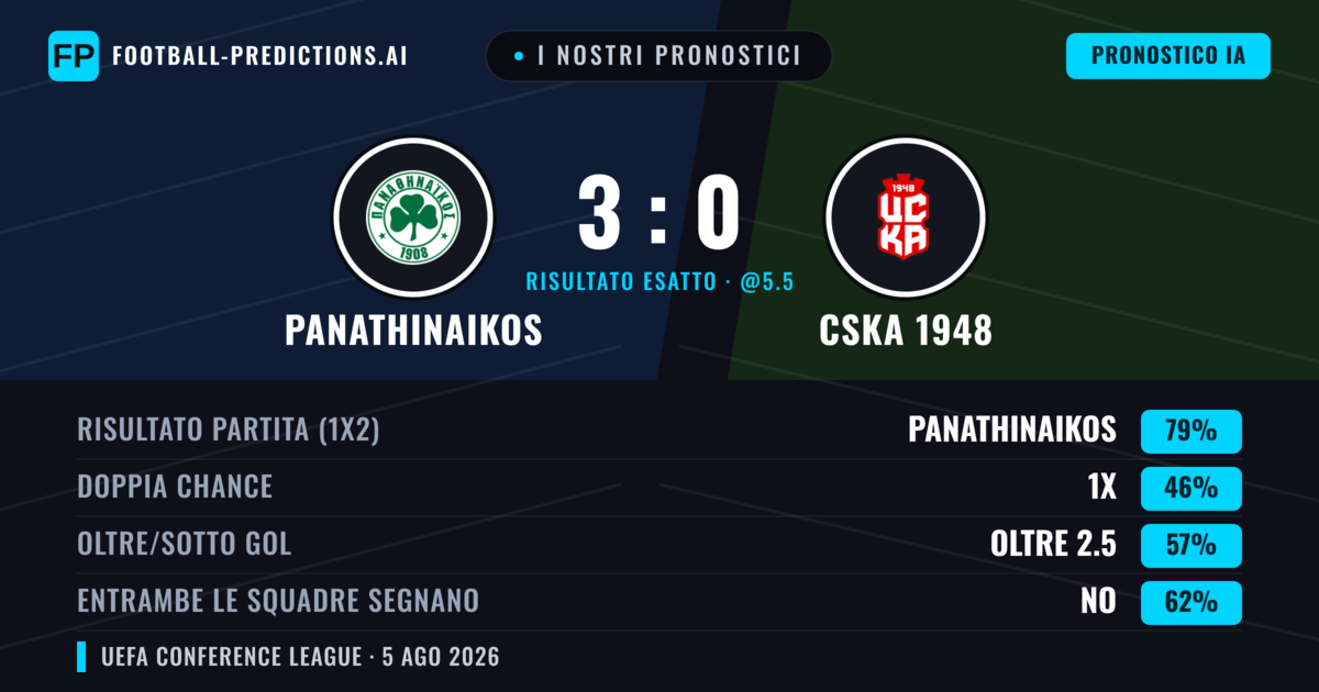I nostri pronostici: Panathinaikos vs CSKA 1948 — Panathinaikos — Vince (77%); Oltre 2.5; Entrambe segnano: No