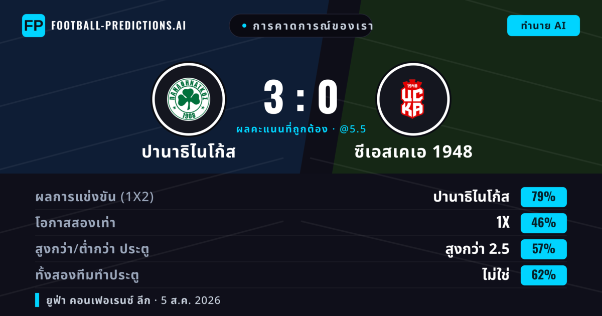 การคาดการณ์ของเรา: ปานาธิไนโก้ส vs ซีเอสเคเอ 1948 — ปานาธิไนโก้ส — ชนะ (77%); เกิน 2.5; ทั้งสองทีมทำประตู: ไม่ใช่
