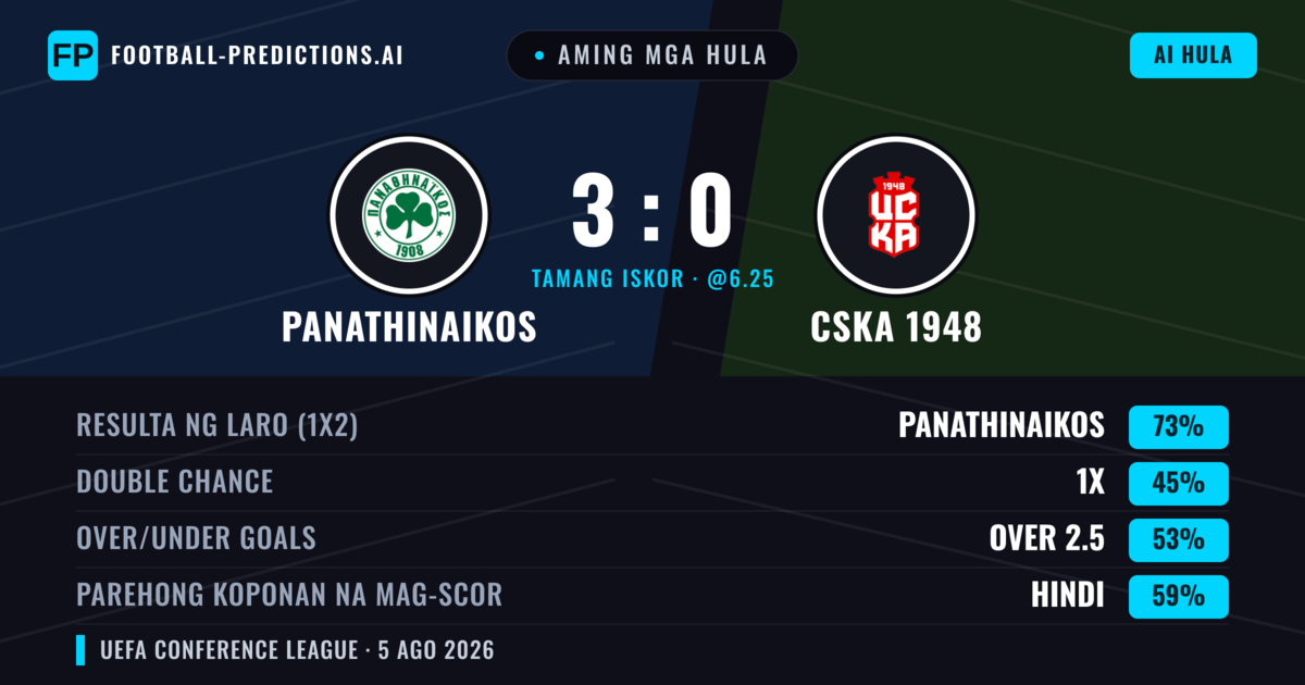 Aming mga hula: Panathinaikos vs CSKA 1948 — Panathinaikos — Manalo (77%); Over 2.5; Parehong magbubuo: Hindi