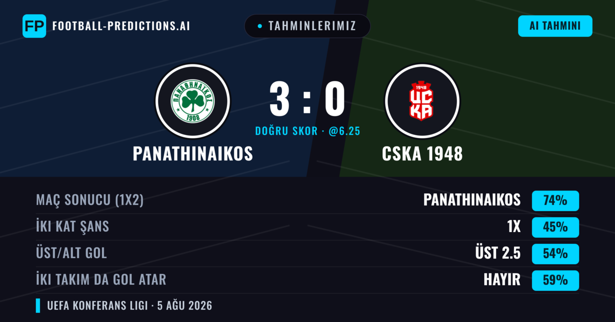 Tahminlerimiz: Panathinaikos vs CSKA 1948 — Panathinaikos — Kazanmak (77%); Üst 2.5; İki taraf da gol atar: Hayır