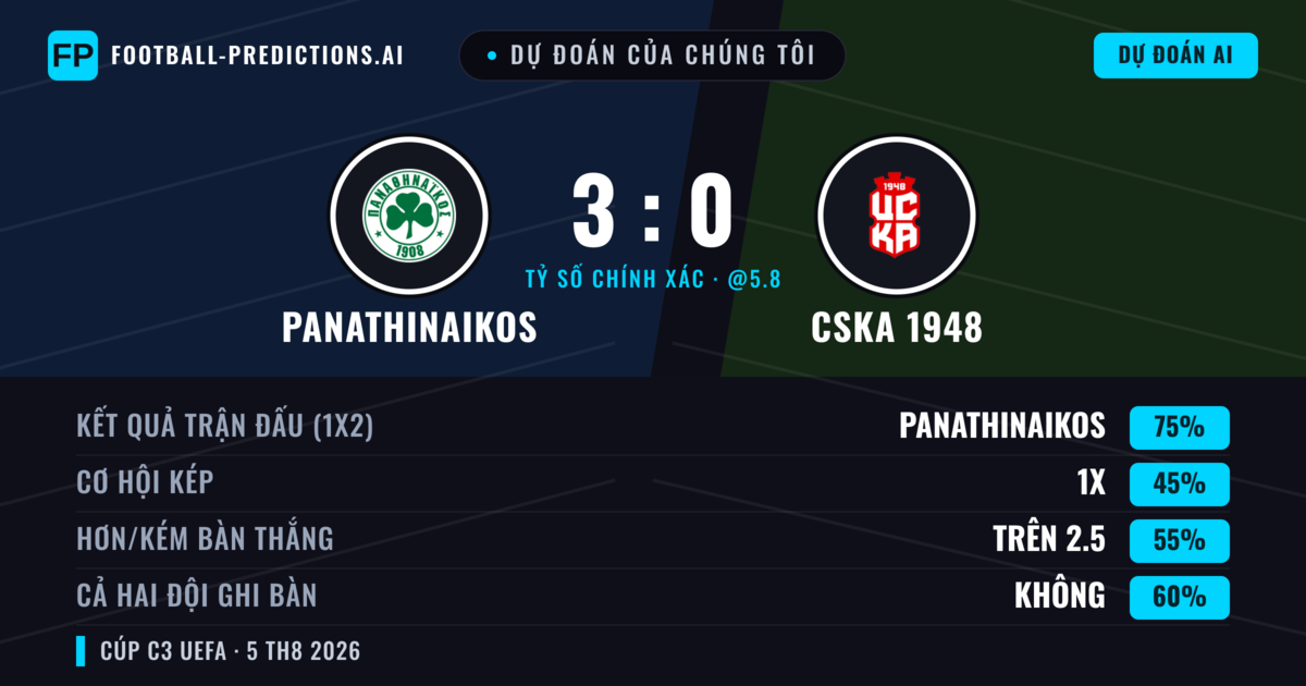Dự đoán của chúng tôi: Panathinaikos vs CSKA 1948 — Panathinaikos — Thắng (77%); Hơn 2.5; Cả hai ghi bàn: Không