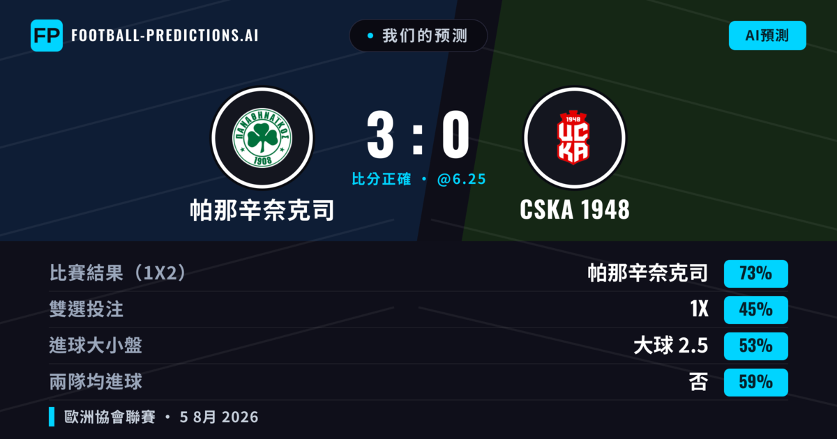 我们的预测: 帕那辛奈克司 對 CSKA 1948 — 帕那辛奈克司 — 勝 (77%); 大球 2.5; 無進球