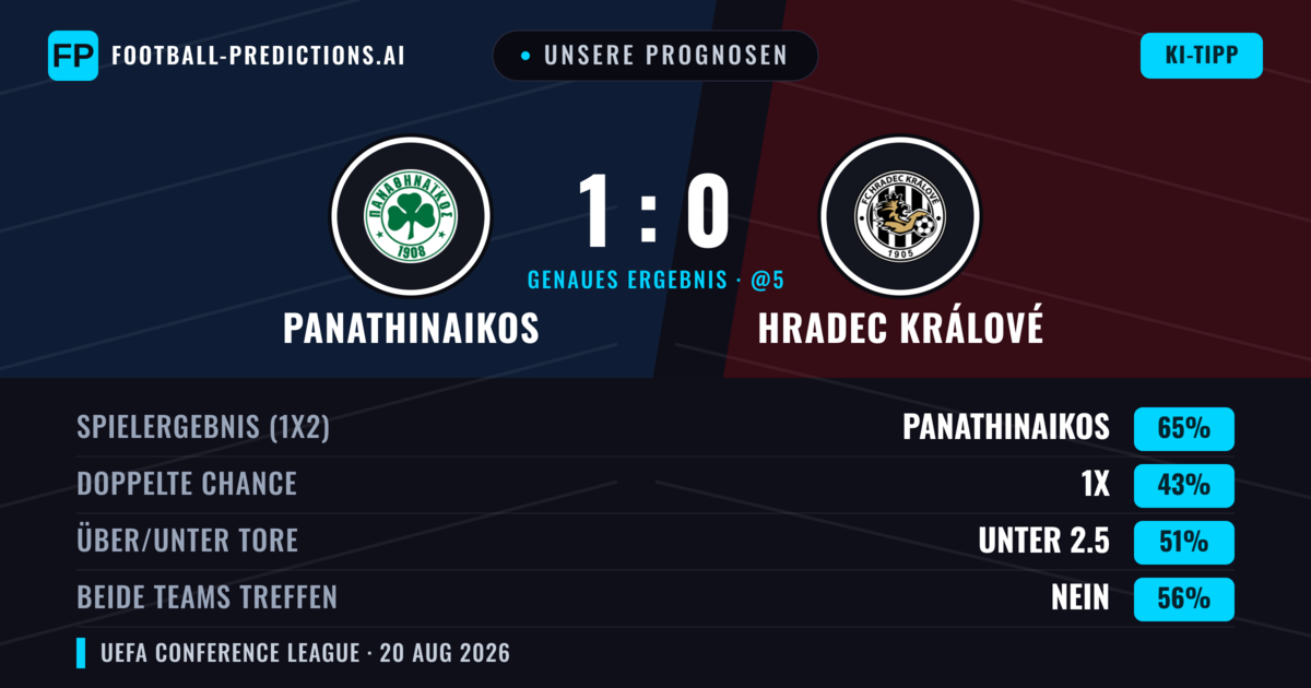 Unsere Prognosen: Panathinaikos vs Hradec Králové — Panathinaikos — Sieg (64%); Unter 2.5; Beide treffen: Nein