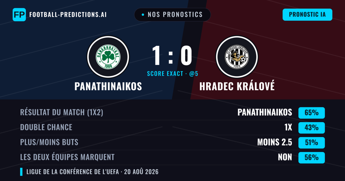 Nos pronostics: Panathinaikos vs Hradec Králové — Panathinaikos — Victoire (64%); Moins 2.5; Les deux marquent : Non