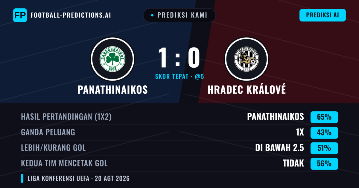 Prediksi kami: Panathinaikos vs Hradec Králové — Panathinaikos — Menang (64%); Kurang 2.5; Kedua tim mencetak gol: Tidak