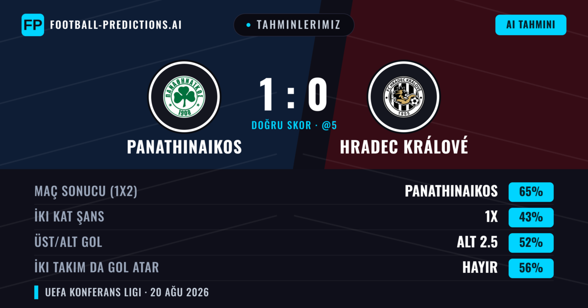 Tahminlerimiz: Panathinaikos vs Hradec Králové — Panathinaikos — Kazanmak (64%); Alt 2.5; İki taraf da gol atar: Hayır