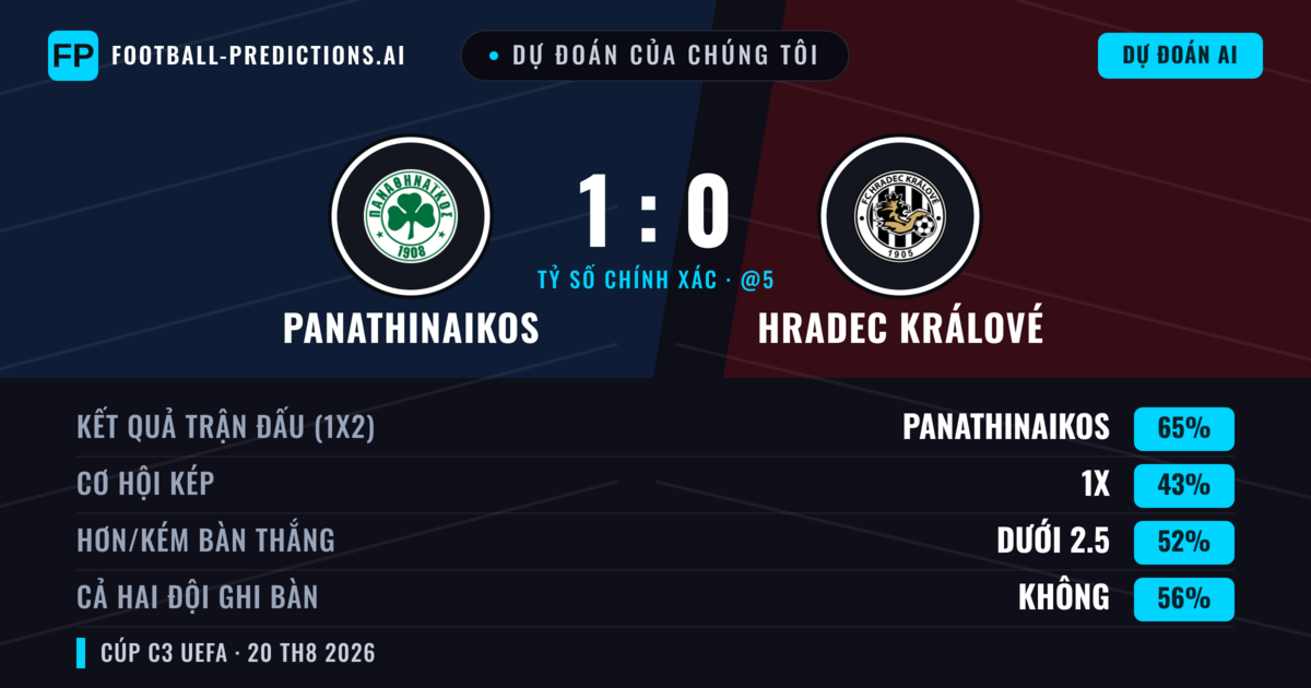 Dự đoán của chúng tôi: Panathinaikos vs Hradec Králové — Panathinaikos — Thắng (64%); Ít hơn 2.5; Cả hai ghi bàn: Không
